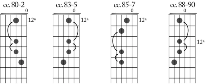 Fig. 13: Primeiros dez compassos da sequência de acordes pontuada por alusões a sétimas de dominante  com resolução “tonal” do trítono, representados no braço do violão