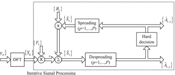 Figure 1. Low-PMEPR MC-CDMA signals.