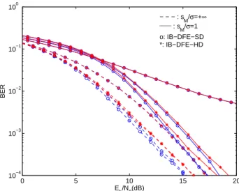 Figure 4. Uncoded BER performances for IB-DFE re- re-ceivers with 1, 2 and 3 iterations (improved performances as we increase the iteration order), when K = 16.