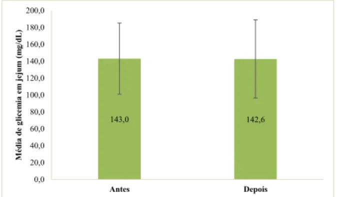 Figura 1 – Relato de utilização do chá de Bauhinia  forficata pelos indivíduos com DM2 participantes  do presente estudo (2012).