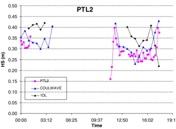 Table 2 presents the average error (BIAS), the route mean square error (RMSE) and the Wilmott index (IC) values obtain between numerical and measured data, for PLT2 and PTL1 positions, considering: