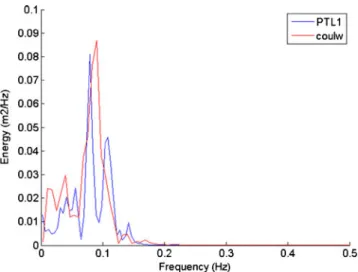 Fig. 14 Field and numerical data spectra for pressure sensor position PTL1 at 2:30 am of 27th March