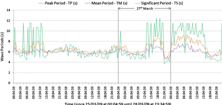 Fig. 6 Values of (a) significant wave height, HS, and (b) significant wave period, TS, and mean wave period, TM, for PTL1 (LevelTROLL)