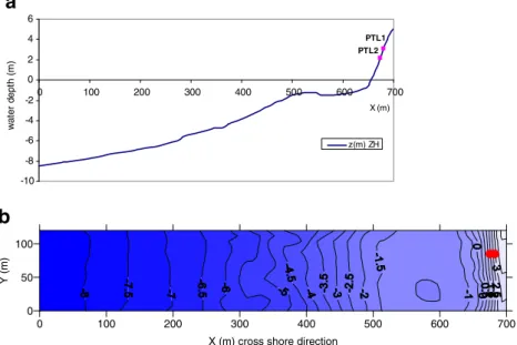 Fig. 8 (a) Domain and bathymetry of the computational domain for 1DL and