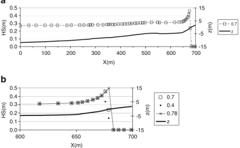 Fig. 9 1DL numerical solution obtained for an incident wave of H 0 0.27 m and wave period of T 0 9 s.: (a) q 0 0.7; (b) q 0 0.4, 0.7 and 0.78 (also depending on the beach slope) 0.000.100.200.300.400.500.600.700.80 0 100 200 300 400 500 600 700 x (m)HS (m)