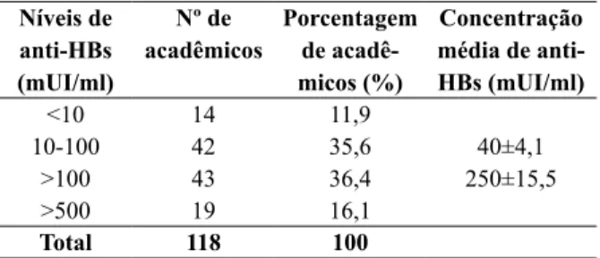 Tabela 2 – Estratificação dos acadêmicos de acordo  com os níveis de anti-HBs e o número de doses  administradas da vacina contra a hepatite B