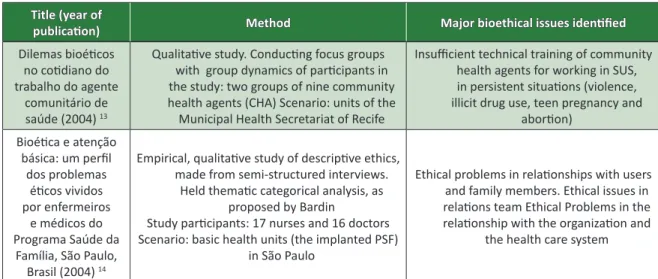 Table 1. Distribution of titles, year of publication, methods, and bioethical issues identified in the articles on  Ethics and FHS 