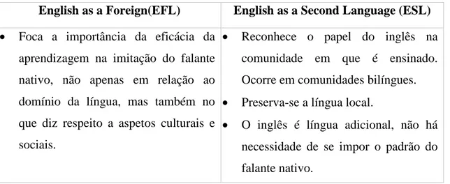 Figura 1: Características EFL e ESL - (Graddol apud Passoni et al. 2009: 5) 