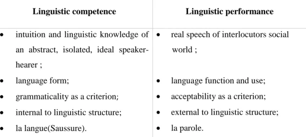 Figura 2: Linguistic Competence e Linguistic Performance – D. Hymes  