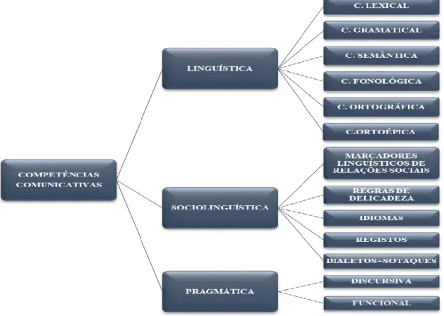 Figura 4: Competências Comunicativas – (QECR, 2001: 156-184) 