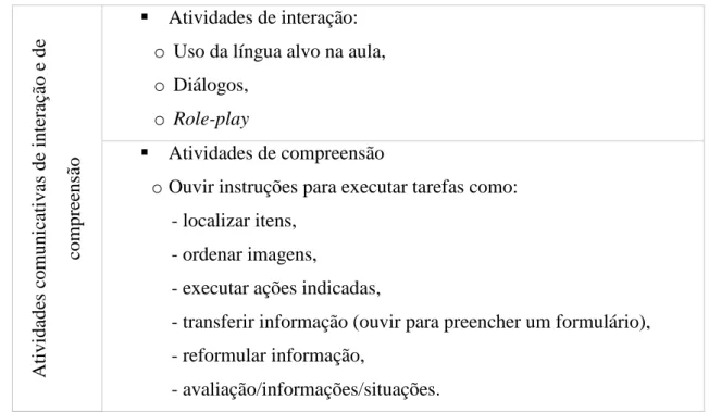 Figura 5: Atividades Comunicativas Funcionais e de Interação (W. Littlewood) 