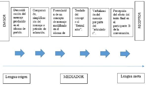 Figura 9- Processo mental da mediação. (Castro, Sánchez, 2012: 793). 