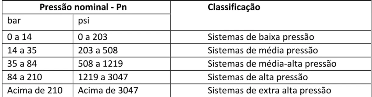 Tabela 1 -Classificação dos sistemas segundo a N.F.P.A 