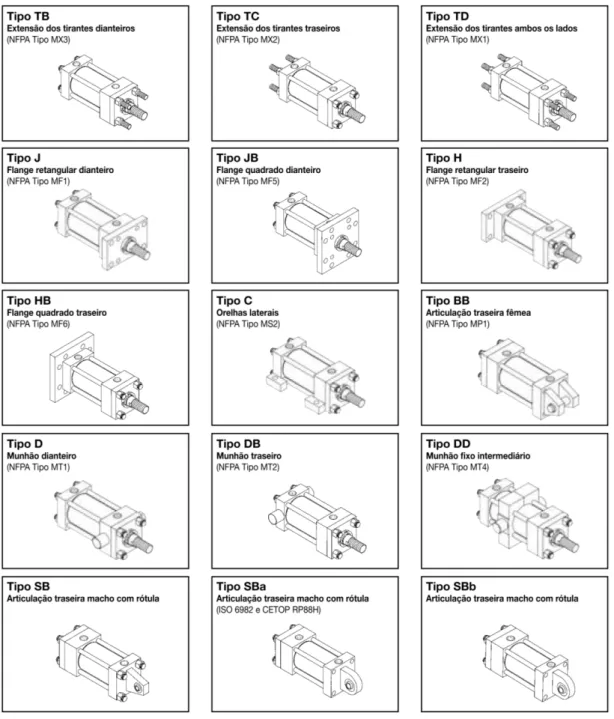 Figura 1 - Tipos de montagem dos cilindros 