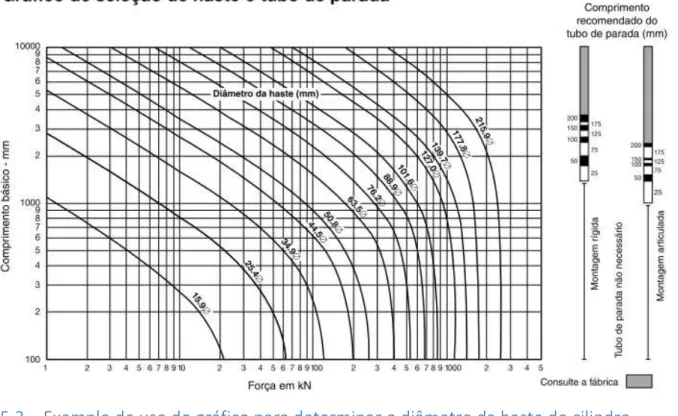Figura 3 - Exemplo de uso do gráfico para determinar a haste do cilindro 