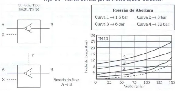 Figura 7 - Válvula de sequência. 