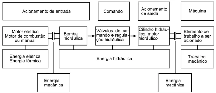 Figura 2.1 Esquema geral de instalação hidráulica 
