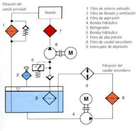 Figura 5.3 Exemplo de circuito hidráulico com filtros 