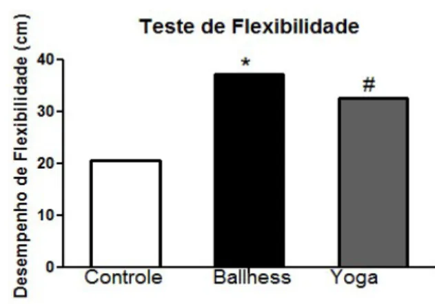 Figura 1 – Classificação dos grupos de acordo com  a tabela de “Sentar e alcançar” 