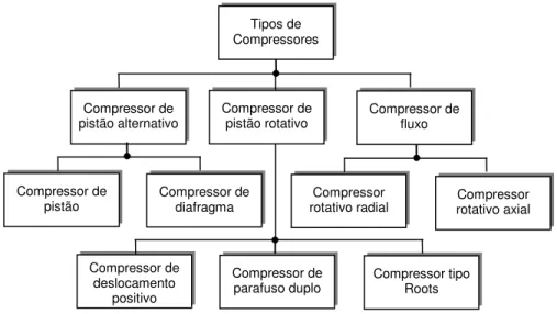 Figura 2.1  Tipos de  Compressores  