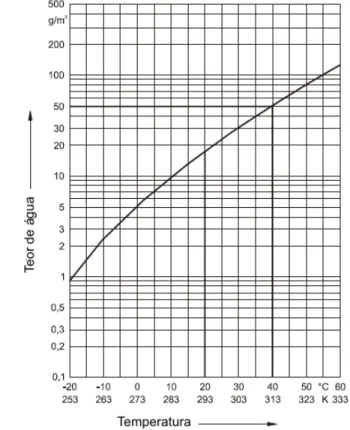 Figura 2.7  Gráfico do ponto de  orvalho 
