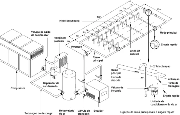 Figura 2.1 – Fonte de ar comprimido, incluindo produção, distribuição e  condicionamento
