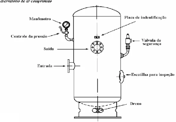 Figura 2.20 – Reservatório de ar comprimido e seus componentes. Fonte: REIS, 2004. 