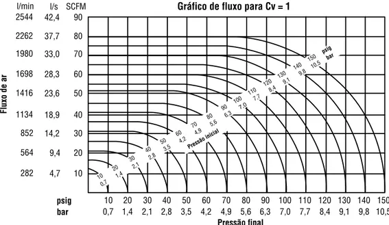 Gráfico para coeficiente de vazão