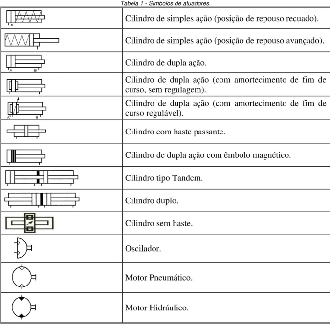 Tabela 1 - Símbolos de atuadores. 