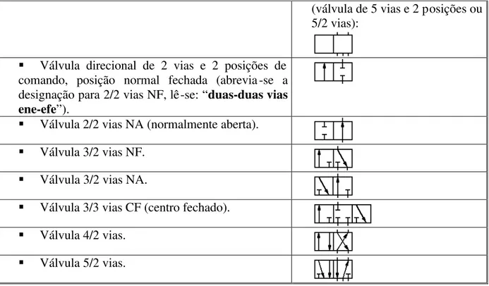 Tabela 4 - Acionamentos de válvulas.