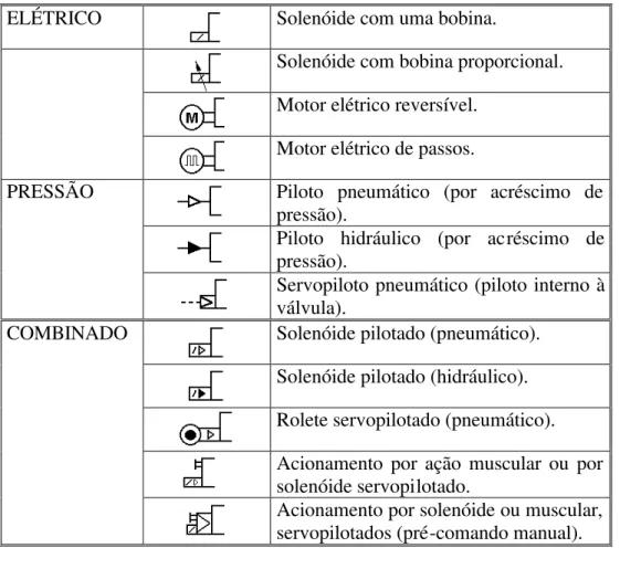 Tabela 5 - Símbolos adicionais (ver normas para detalhes).