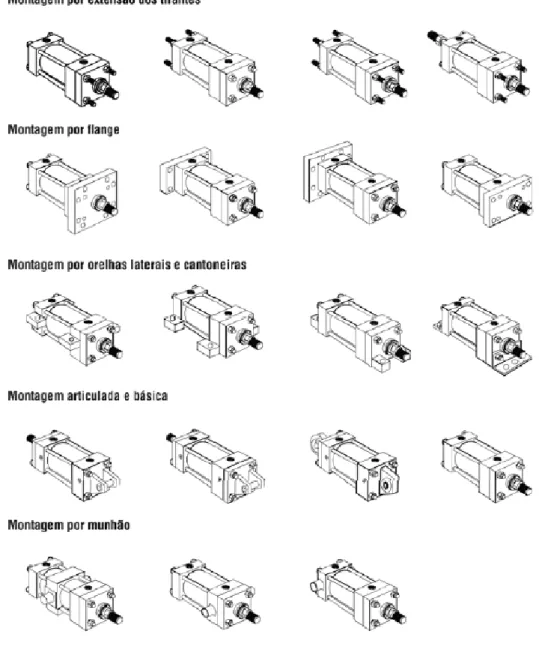 Figura 3.13 Tipos de fixação 