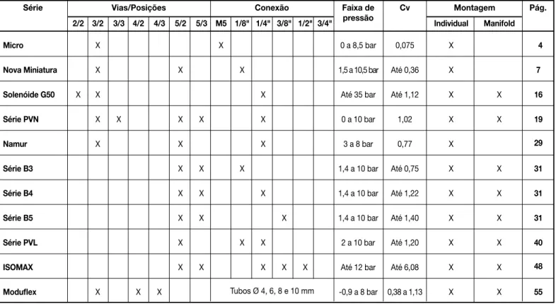 Tabela de seleção Válvulas pneumáticas