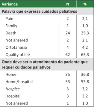 Table 1. Data for the questions: “Word that expresses  palliative care and where to meet patient requiring CP”