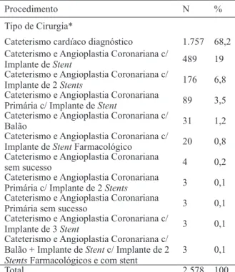 Tabela 5 – Procedimento realizado pelos pacientes  submetidos a cateterismo cardíaco e angioplastia  com stent em um Hospital Geral porte IV – 2011