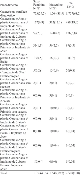 Tabela 6 – Procedimento realizado segundo o sexo  dos pacientes submetidos a cateterismo cardíaco e  angioplastia com stent em um Hospital Geral porte  IV – 2011