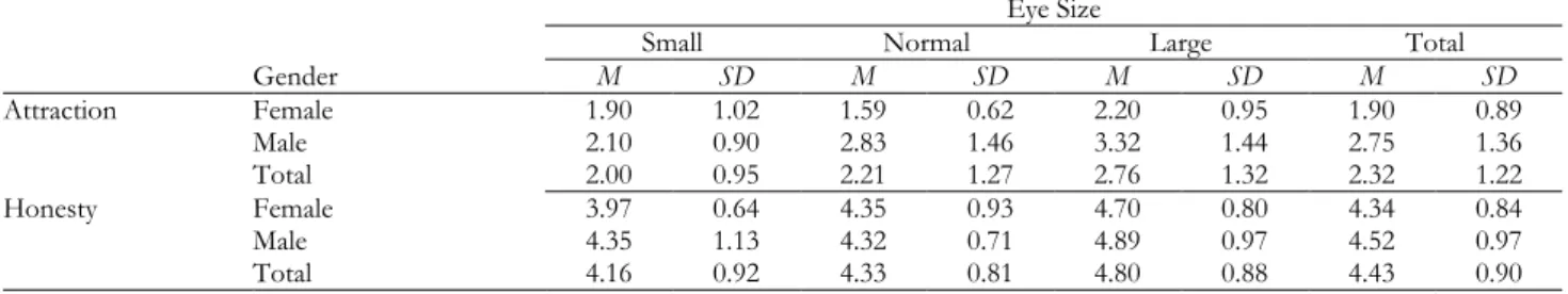 Table 1. Mean scores and standard deviations for attraction and honesty (by condition)