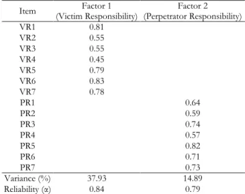 Table 2. Factor Loadings for the 14 Items of the Rape Responsibility Scale. 