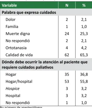 Tabla 1. Datos relacionados con las preguntas “Palabra  que expresa cuidados paliativos y dónde debe ocurrir  la asistencia al paciente que requiere CP”