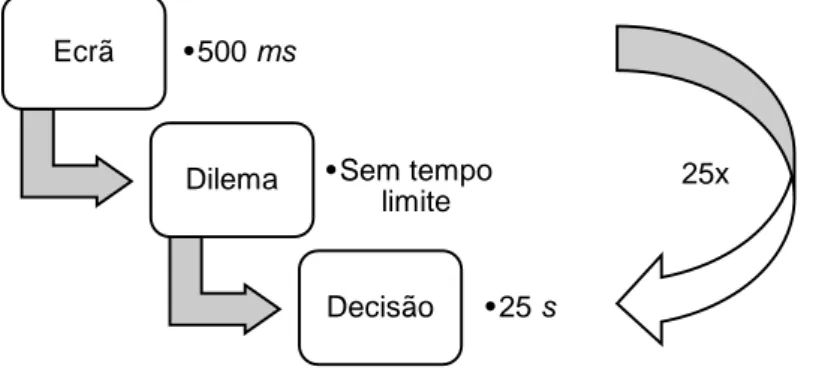 Figura  1. Representação esquemática da ordem de apresentação dos dilemas através do  programa informático.