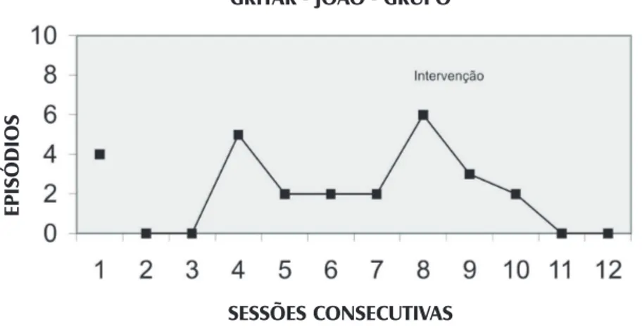 Fig. 4.. Resultados da análise dos efeitos procedimento sobre comportamento  bater palmas do participante João, em situação de grupo.