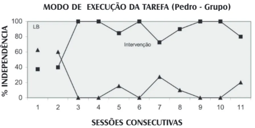 Fig. 10. Resultados dos efeitos dos procedimentos sobre o modo de execução  da tarefa por parte do participante Pedro, em situação de grupo.