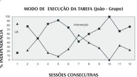 Fig.  12  Resultados  dos  efeitos  da  intervenção  sobre  o  modo  de  executar  as  tarefas pelo participante João, em situação de grupo.
