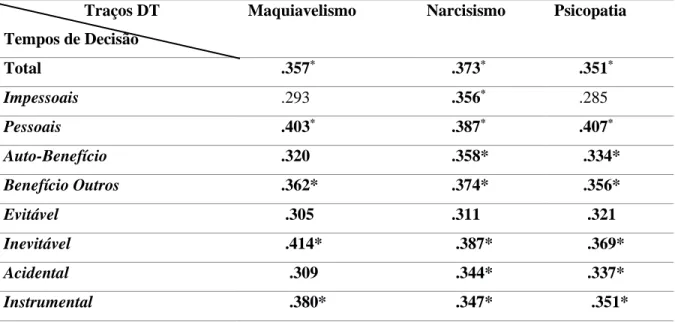 Tabela 2. Correlações (Pearson) entre os traços Dark Triad e os Tempos de Resposta. 