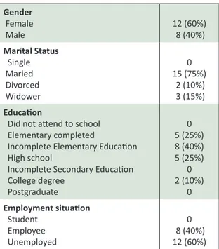 Table 1. Personal and socioeconomic characteristics  of interviewees Gender  Female  Male 12 (60%) 8 (40%) Marital Status   Single  Maried  Divorced  Widower 15 (75%)0 2 (10%) 3 (15%) Education
