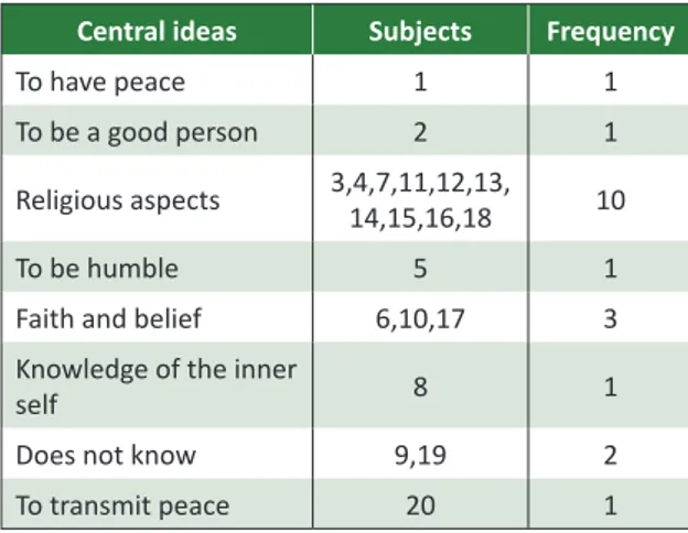 Table  1  Central  ideas,  subjects  and  frequencies  of  theme 1