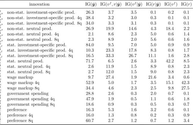 Table 1: Information content of asset prices: innovations