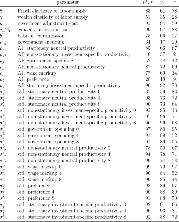 Table 3: Efficiency gains (%)