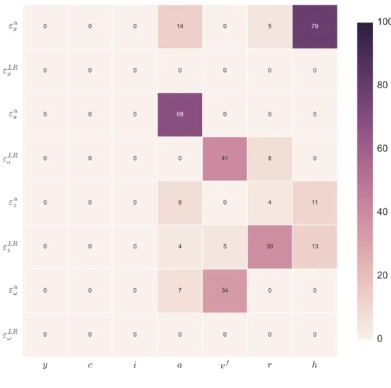 Figure 3: Conditional information gains in the model of Avdjiev (2016).