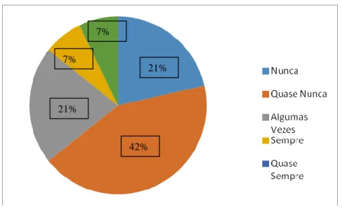 Gráfico 7:  Formação Pedagógica para disléxicos 